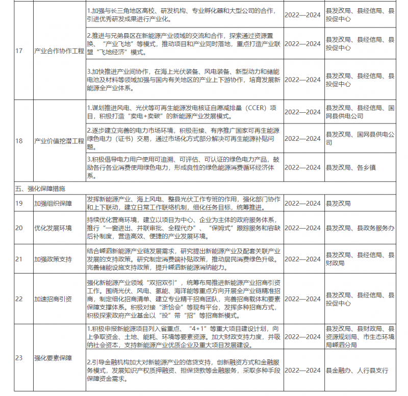 光伏150MW！浙江嵊泗發(fā)布新能源產業(yè)高質量發(fā)展三年行動計劃（2022—2024年）