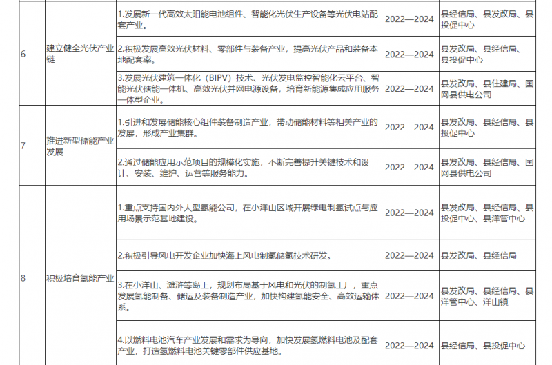 光伏150MW！浙江嵊泗發(fā)布新能源產業(yè)高質量發(fā)展三年行動計劃（2022—2024年）