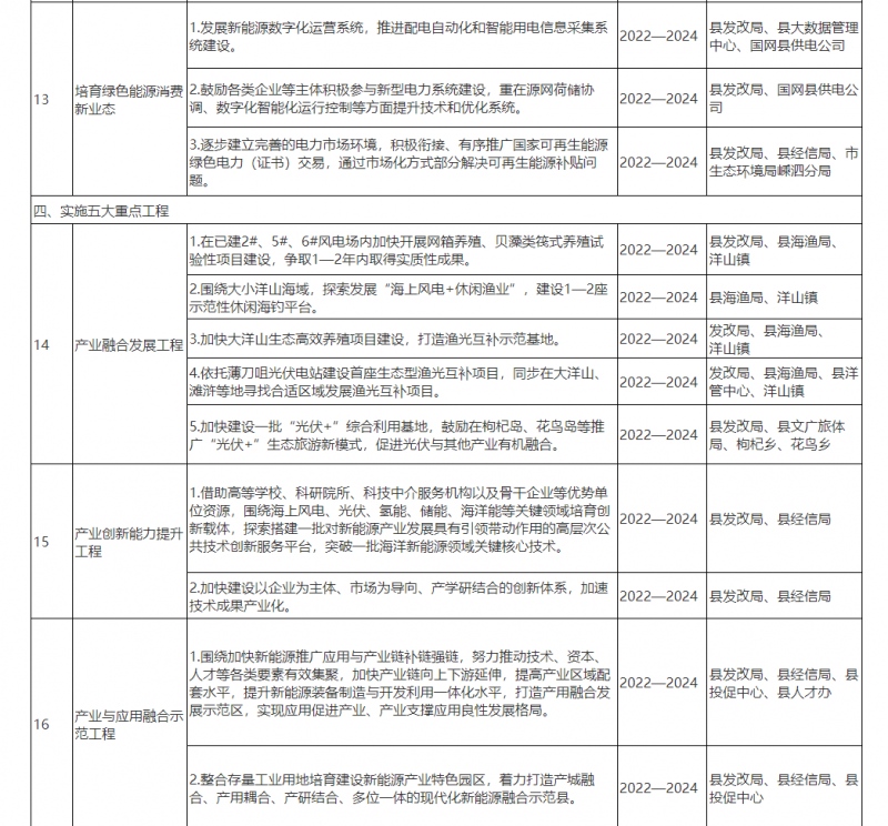 光伏150MW！浙江嵊泗發(fā)布新能源產業(yè)高質量發(fā)展三年行動計劃（2022—2024年）