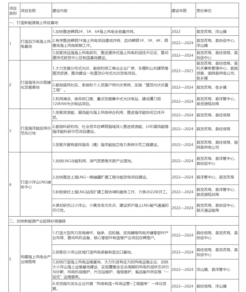 光伏150MW！浙江嵊泗發(fā)布新能源產(chǎn)業(yè)高質(zhì)量發(fā)展三年行動(dòng)計(jì)劃（2022—2024年）