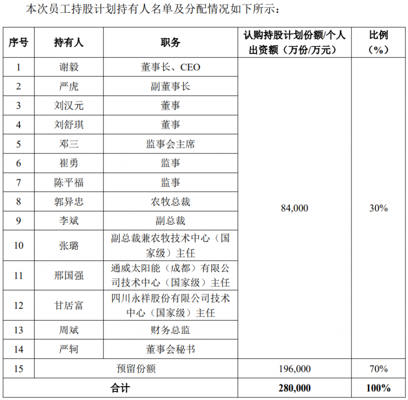 通威股份斥資28億元用于股權(quán)激勵(lì)，股票全部自二級(jí)市場(chǎng)買(mǎi)入