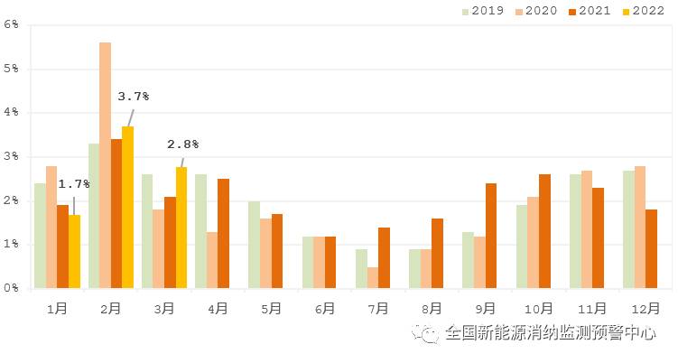 國家能源局：2022年一季度光伏新增裝機1321萬千瓦，同比增長138%！