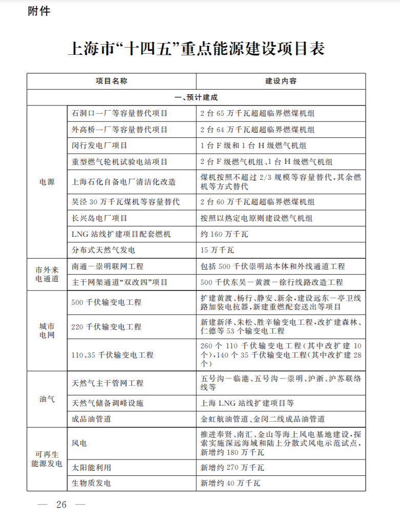 光伏新增2.7GW！上海市印發(fā)能源“十四五”規(guī)劃！