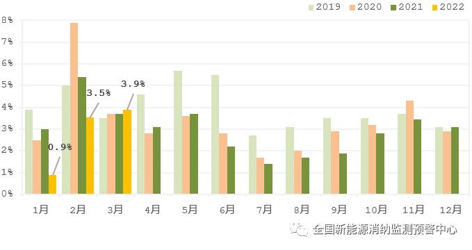 國家能源局：2022年一季度光伏新增裝機1321萬千瓦，同比增長138%！