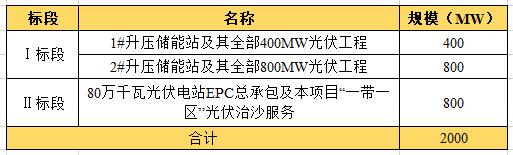 近104億！全國最大“光伏治沙”基地EPC項目開工建設(shè)