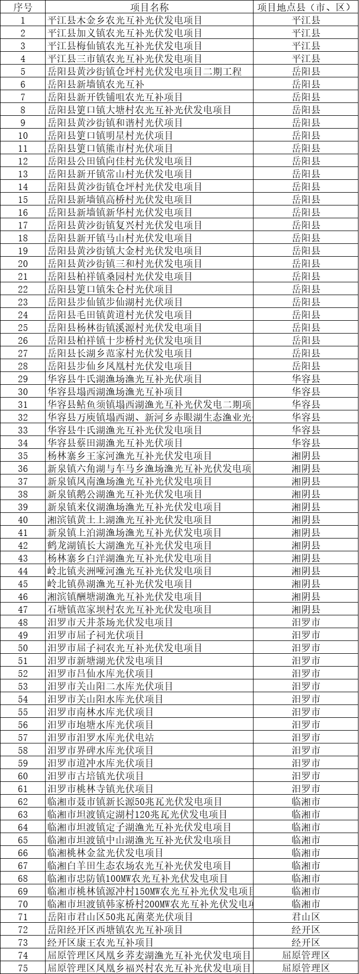 總裝機規(guī)模6415MW！湖南岳陽市公布75個集中式光伏名單