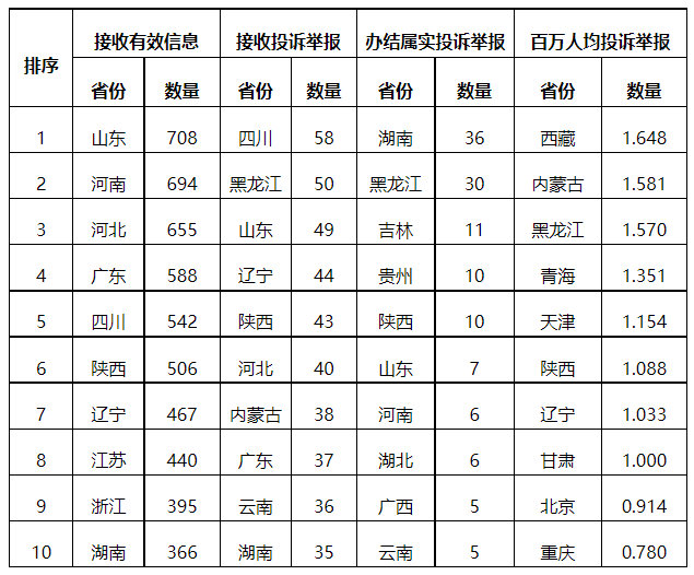 分布式光伏項目上網(wǎng)電費結算、補貼轉付不及時是主要問題！4月12398能源監(jiān)管熱線投訴舉報處理情況通報