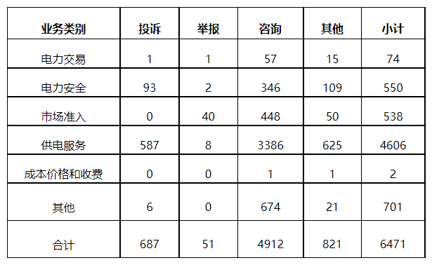 分布式光伏項目上網(wǎng)電費結算、補貼轉付不及時是主要問題！4月12398能源監(jiān)管熱線投訴舉報處理情況通報