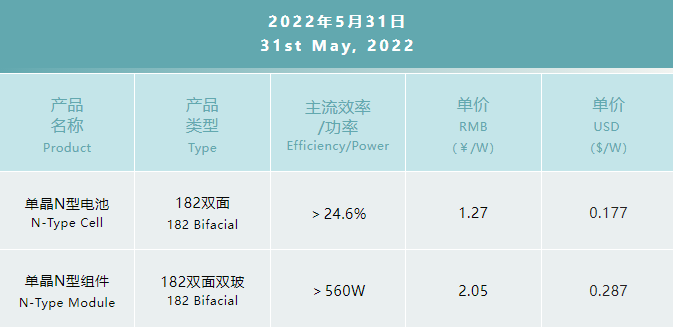 一道N型產(chǎn)品價(jià)格公布：182雙面電池1.27元/W，182雙面雙玻組件2.05元/W