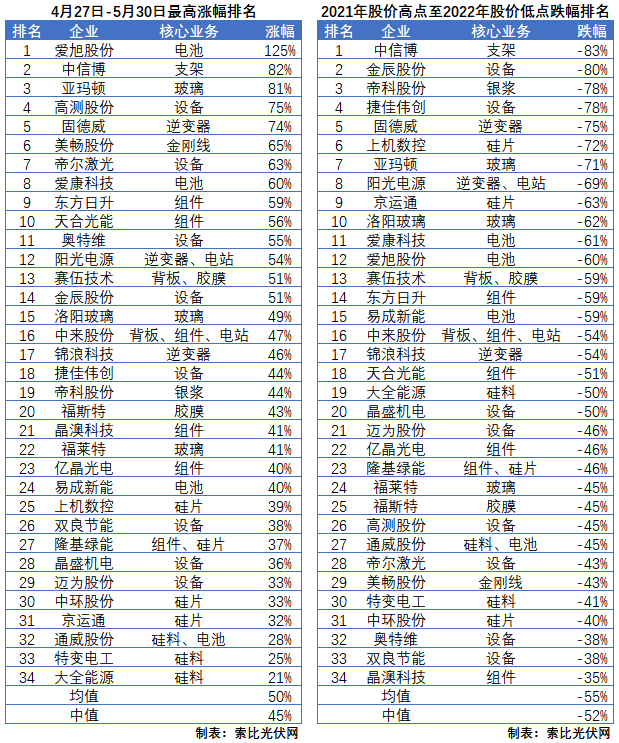 利好頻出，為何投資光伏板塊卻越來越難？