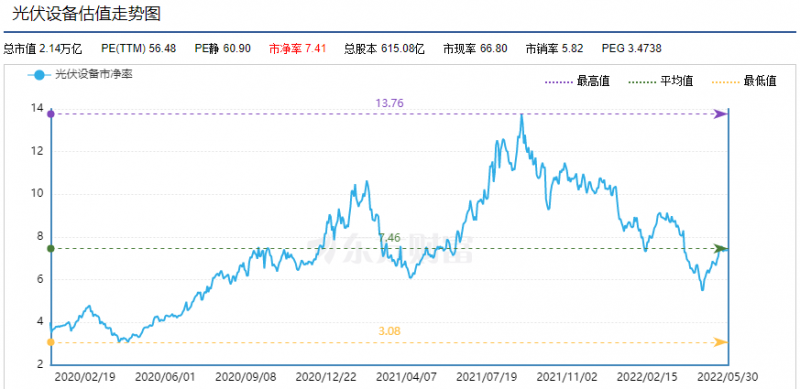 利好頻出，為何投資光伏板塊卻越來越難？