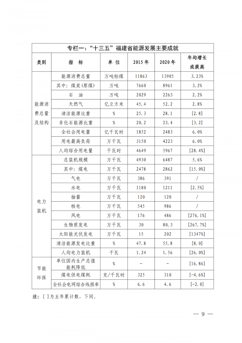 光伏新增300萬(wàn)千瓦！福建省發(fā)布《“十四五”能源發(fā)展專(zhuān)項(xiàng)規(guī)劃》