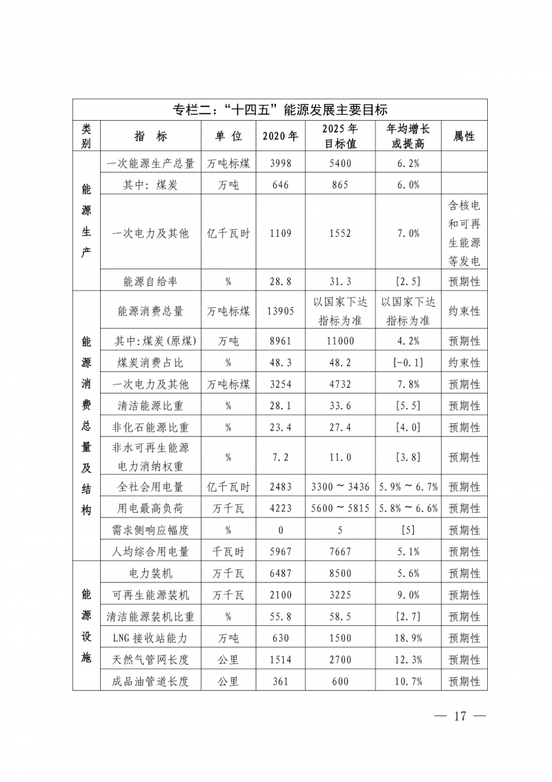 光伏新增300萬(wàn)千瓦！福建省發(fā)布《“十四五”能源發(fā)展專(zhuān)項(xiàng)規(guī)劃》