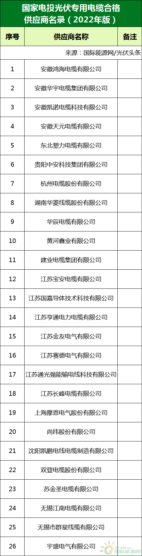 新增53家光伏企業(yè)！2022國家電投供應(yīng)商名錄完整名單