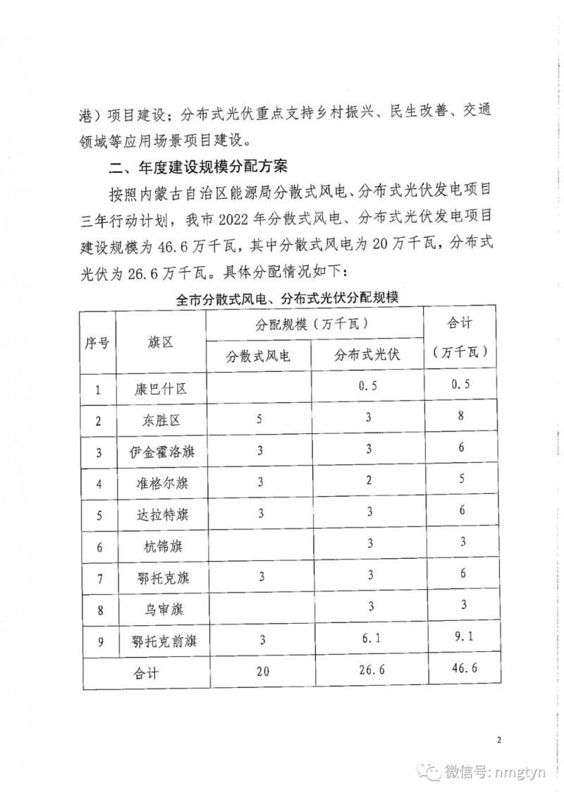 分布式光伏26.6萬千瓦！鄂爾多斯能源局發(fā)布分布式光伏建設(shè)規(guī)模分配通知