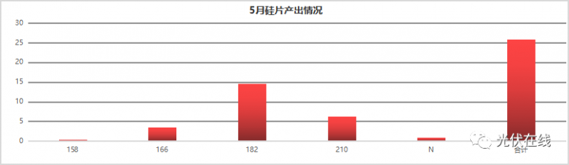 一文帶你了解五月份光伏全產(chǎn)業(yè)鏈供需關(guān)系