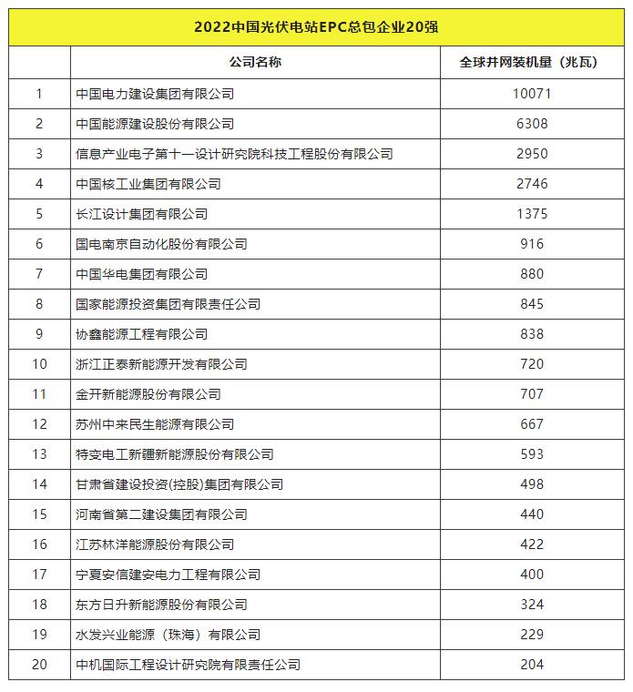 2022全球光伏TOP20排行榜正式發(fā)布！