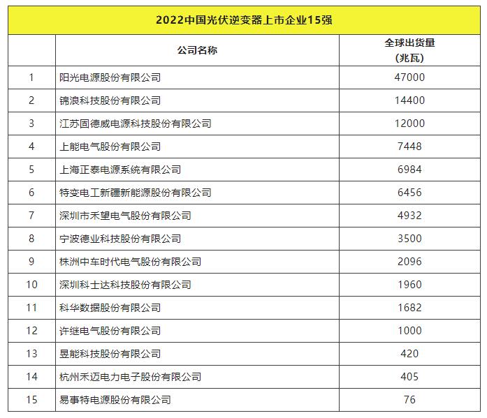 2022全球光伏TOP20排行榜正式發(fā)布！