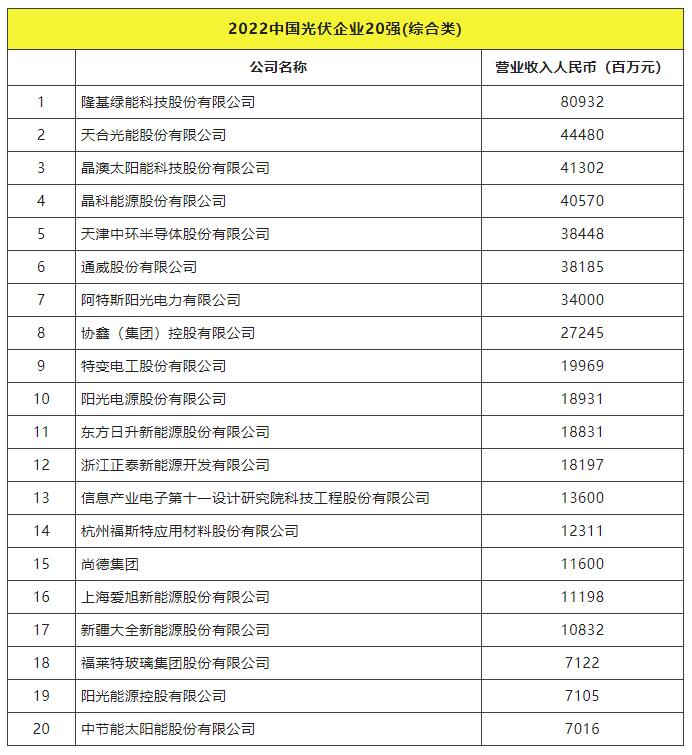 2022全球光伏TOP20排行榜正式發(fā)布！