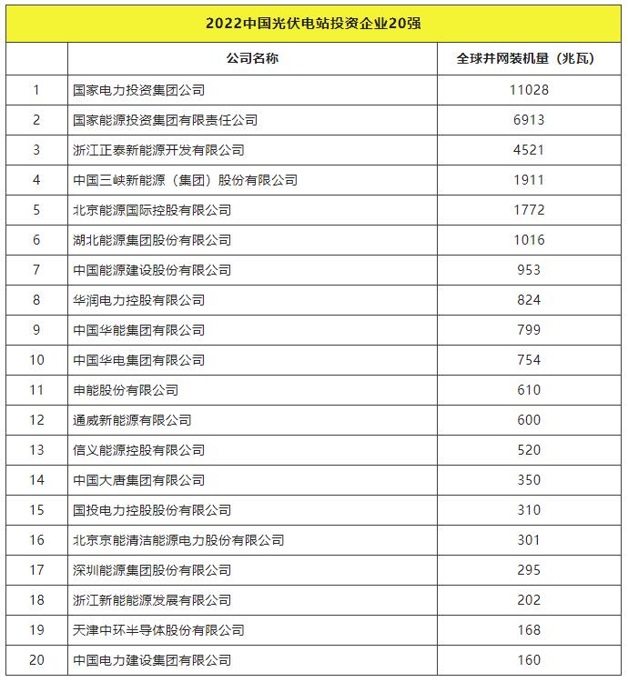 2022全球光伏TOP20排行榜正式發(fā)布！