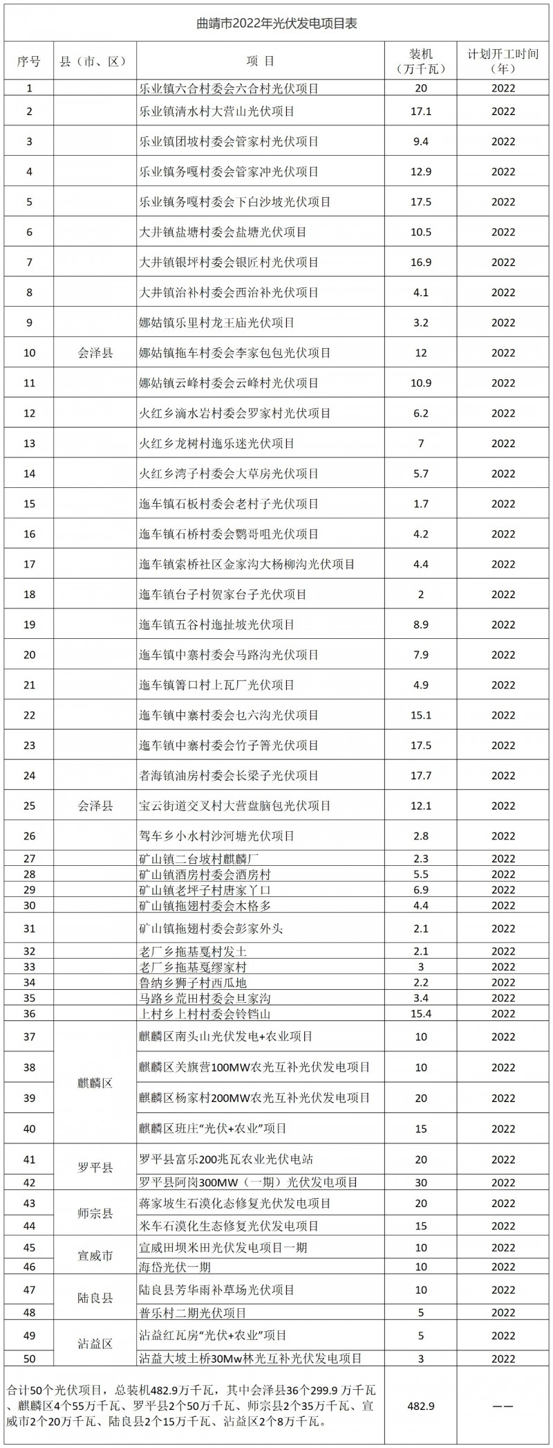 光伏18GW，項目重疊須及時主動調整避讓！曲靖發(fā)布“新能源開發(fā)建設三年行動計劃（2022—2024年）”通知