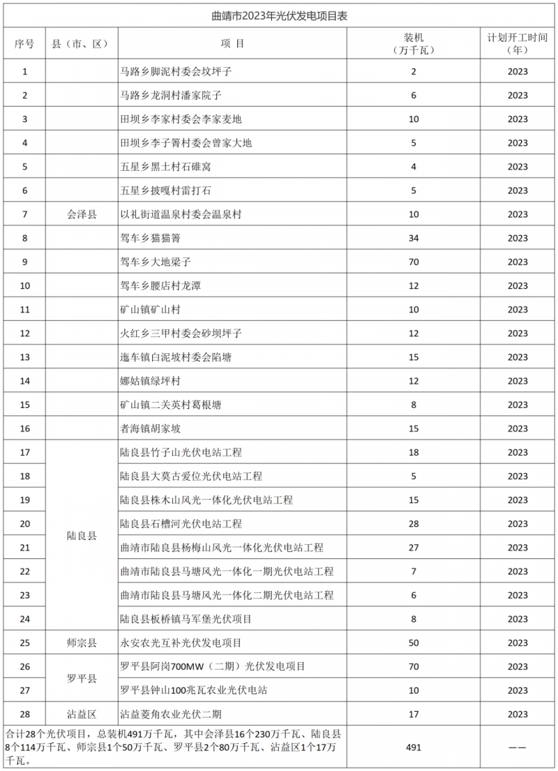 光伏18GW，項目重疊須及時主動調整避讓！曲靖發(fā)布“新能源開發(fā)建設三年行動計劃（2022—2024年）”通知