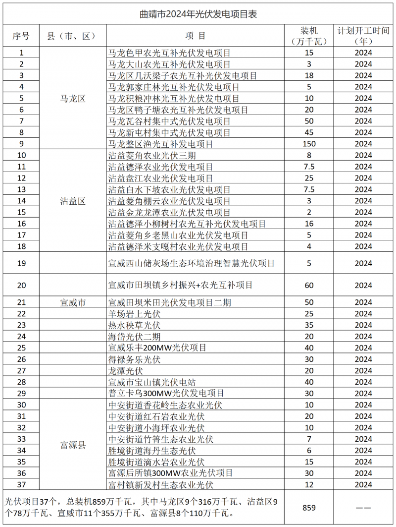 光伏18GW，項目重疊須及時主動調整避讓！曲靖發(fā)布“新能源開發(fā)建設三年行動計劃（2022—2024年）”通知