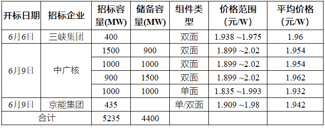 突破2元/瓦！光伏市場需求旺盛，硅料價格續(xù)漲