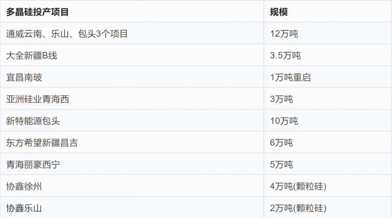 突破2元/瓦！光伏市場需求旺盛，硅料價格續(xù)漲