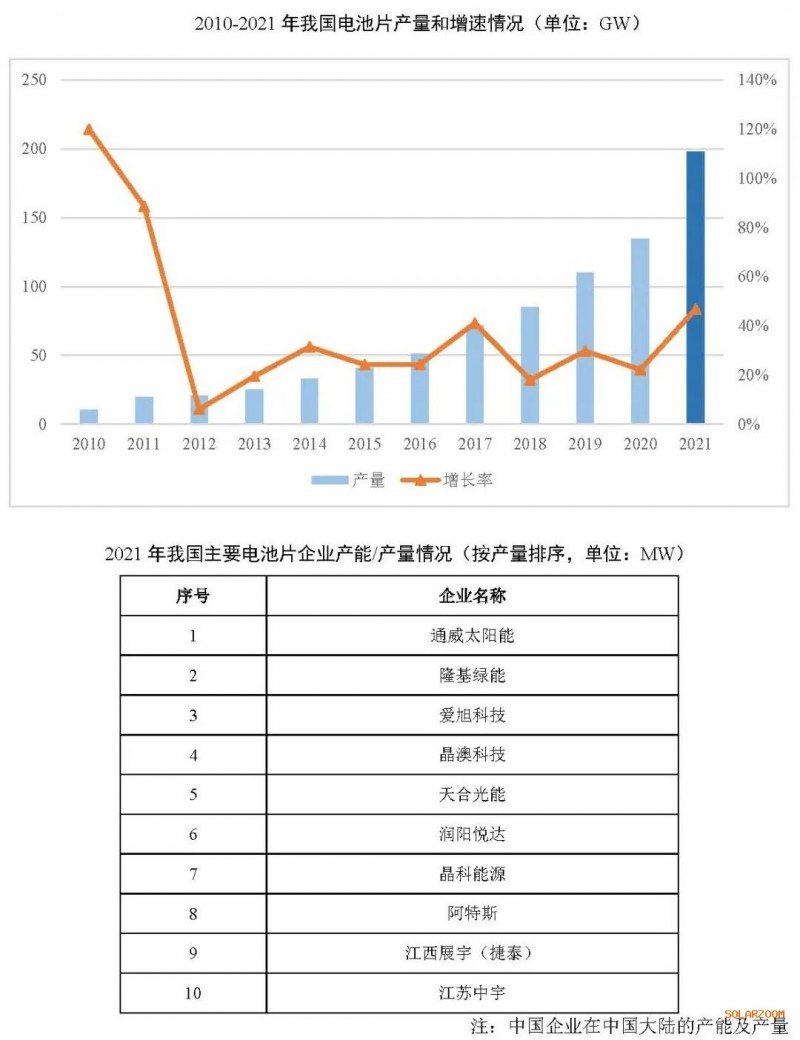 2021年電池片產(chǎn)能大幅提升 同比增長69.8%！