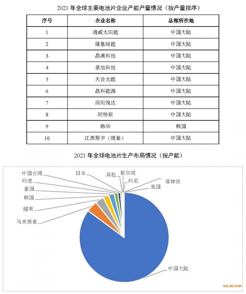 2021年電池片產(chǎn)能大幅提升 同比增長69.8%！