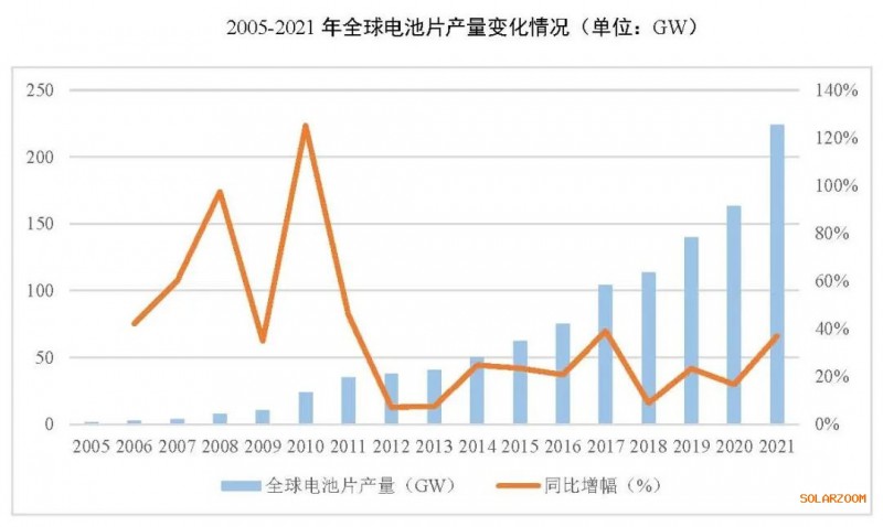 2021年電池片產(chǎn)能大幅提升 同比增長69.8%！