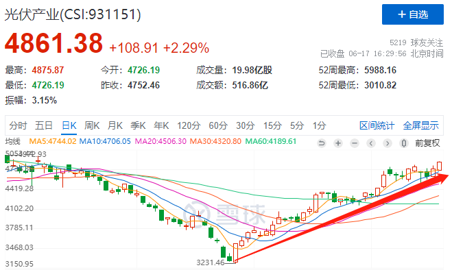利好頻出光伏板塊強(qiáng)勢(shì)上漲，近期漲幅已超50%！