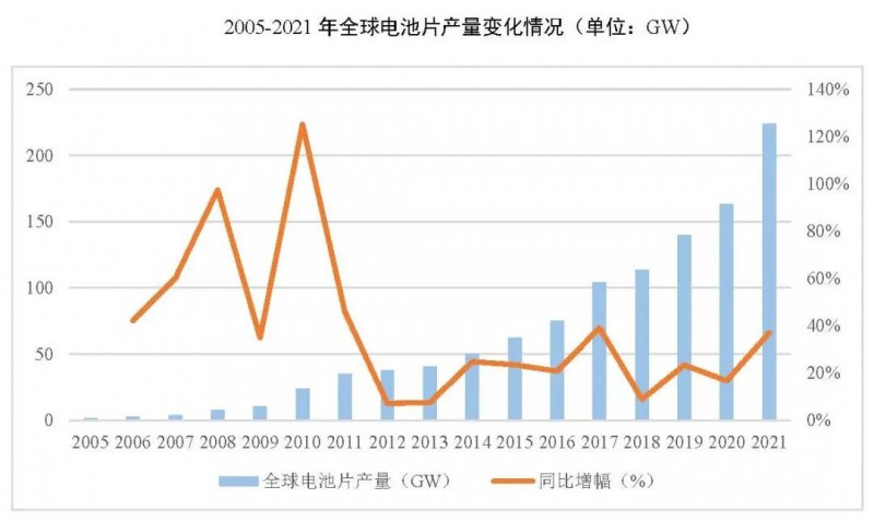 同比增長69.8%！全球晶硅太陽能電池片總產(chǎn)能達到423.5GW