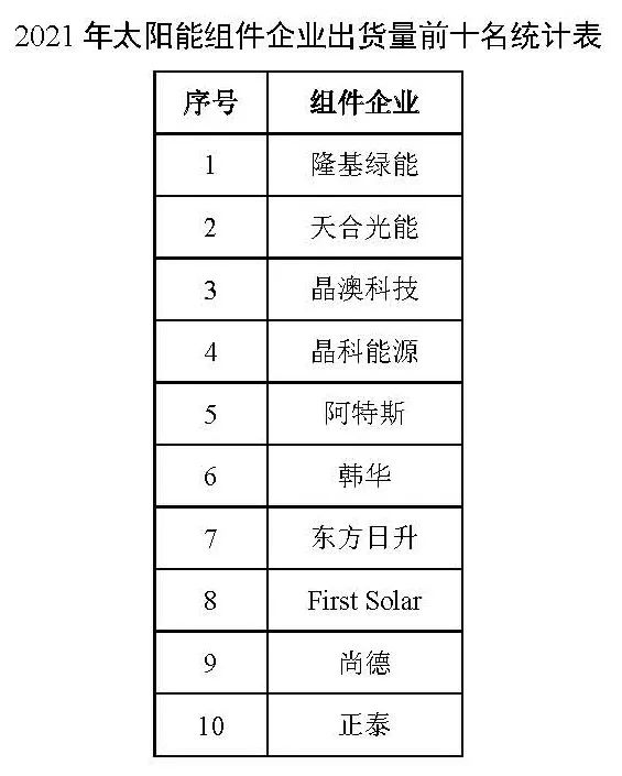 同比增長(zhǎng)44.8%！！2021年我國(guó)光伏組件出口額246.1億美元