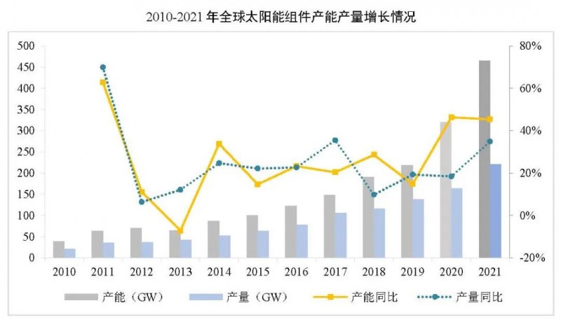 同比增長(zhǎng)44.8%??！2021年我國(guó)光伏組件出口額246.1億美元