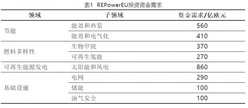 加快結(jié)束對俄依賴！歐盟REPowerEU能源計劃正式通過