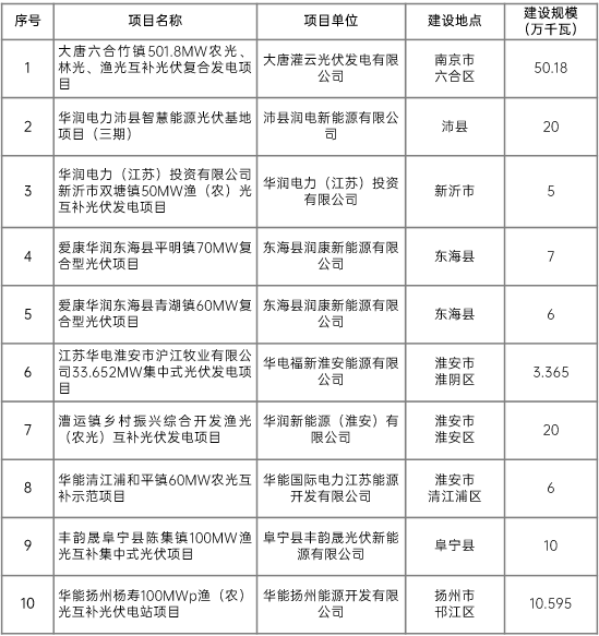江蘇省2022年第二批市場化項目名單公布：華潤、大唐、華能綜合位列前三