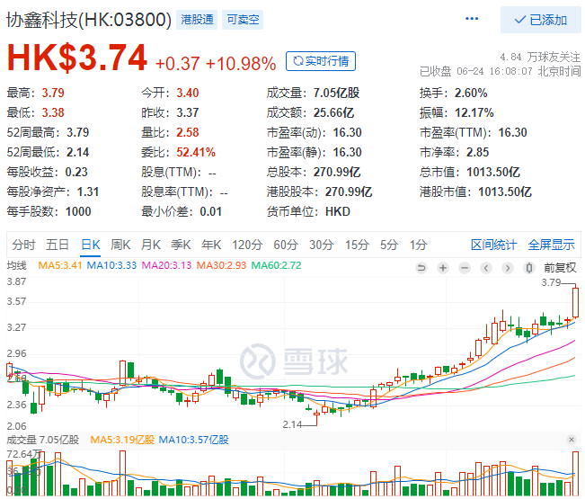 協(xié)鑫科技股價(jià)大漲10.98%，市值重回千億港元大關(guān)！