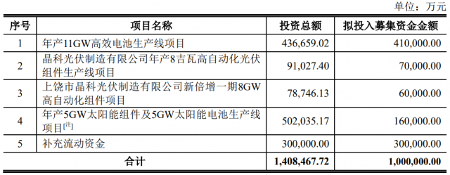 100億！晶科能源擬發(fā)行可轉(zhuǎn)債擴(kuò)產(chǎn)TOPCon電池及組件產(chǎn)能！