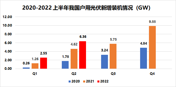 戶用8.91GW！國(guó)家能源局發(fā)布2022年上半年光伏發(fā)電建設(shè)運(yùn)行情況