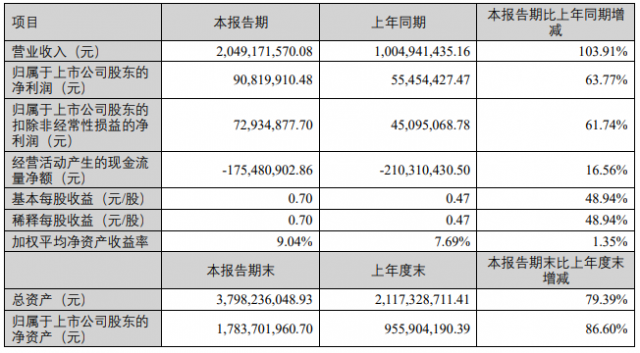 光伏領(lǐng)域銷(xiāo)量持續(xù)增長(zhǎng) 鑫鉑股份上半年?duì)I收同比增加103.91%