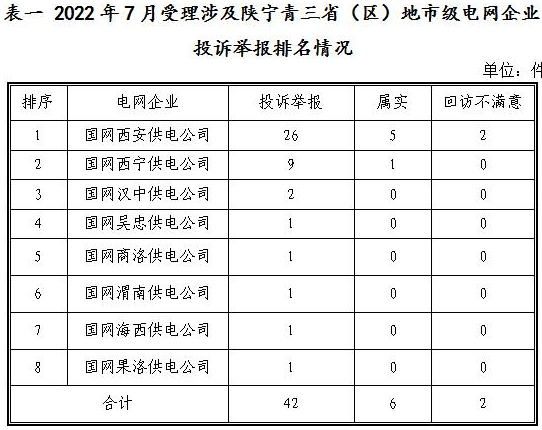 新能源和可再生能源行業(yè)類26件！西北監(jiān)管局2022年7月12398能源監(jiān)管熱線投訴舉報處理情況通報