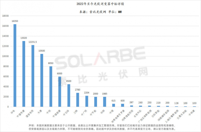 華為陽光上能組成第一梯隊(duì)、株洲變流成最強(qiáng)黑馬，超83GW逆變器中標(biāo)選型、功率、出貨量全析