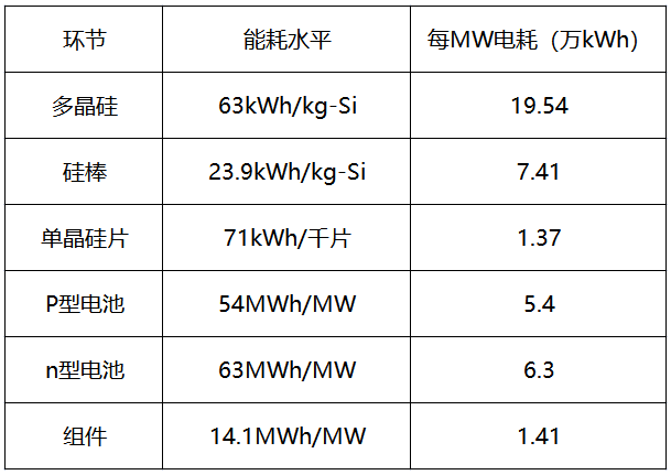 內(nèi)蒙古取消優(yōu)惠電價(jià)，光伏產(chǎn)業(yè)鏈會(huì)繼續(xù)漲價(jià)嗎？