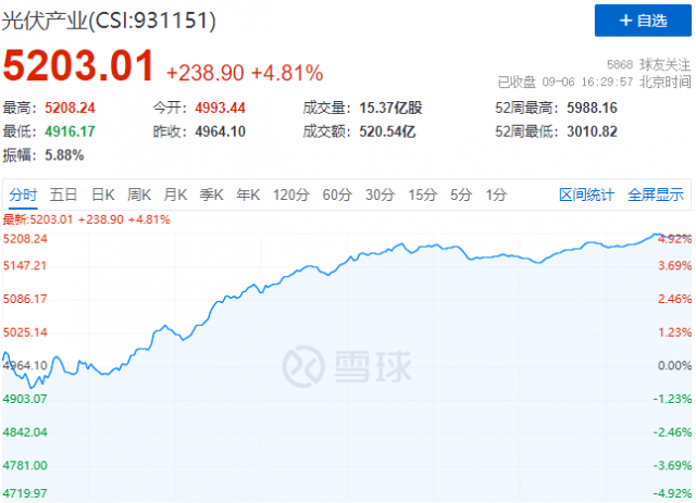 歐洲能源危機(jī)再度加碼，光伏板塊上演“王者歸來(lái)”