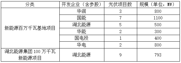 光伏4.693GW，2023-2024年并網(wǎng)！湖北發(fā)布2022年第一批新能源項目名單