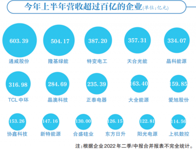 光伏賽道集體“鍍金”，16企業(yè)躋身百億俱樂部