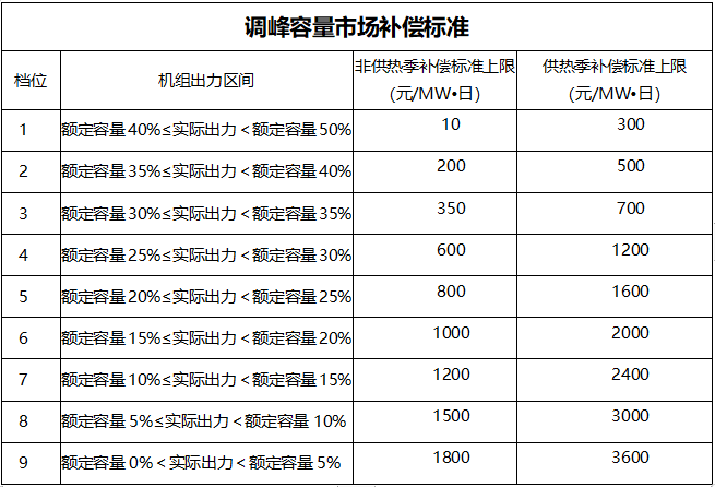 甘肅：自發(fā)自用式分布式光伏、光熱電場等暫不參與電力輔助服務市場