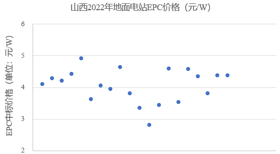 山西：約一半保障性項目預(yù)期無法如期并網(wǎng)！